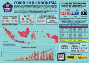 Update COVID-19 di Indonesia 7 Mei 2020