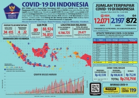Update COVID-19 di Indonesia, 5 Mei 2020