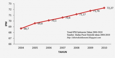 Tren Kenaikan IPM Di Indonesia