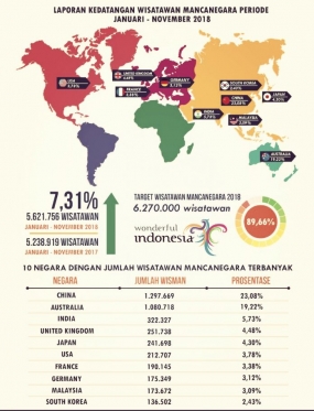 87 Persen Target Wisman Bali 2018 Tercapai.