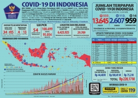 Update COVID-19 di Indonesia 9 Mei 2020