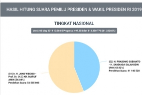 Situng KPU: Jokowi-Ma&#039;ruf masih ungguli Prabowo-Sandi