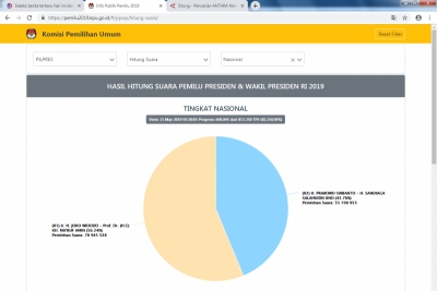 Tayangan hasil Situng KPU. (M Razi Rahman)