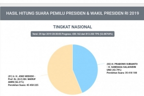 Tangkap layar data Situng KPU, Senin (29 April 2019), pukul 20.30 WIB. (Rangga Pandu)