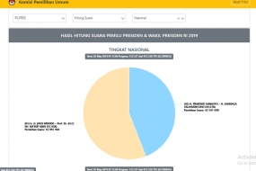 Hasil Hitung Suara Pilpres 2019 Tingkat Nasional