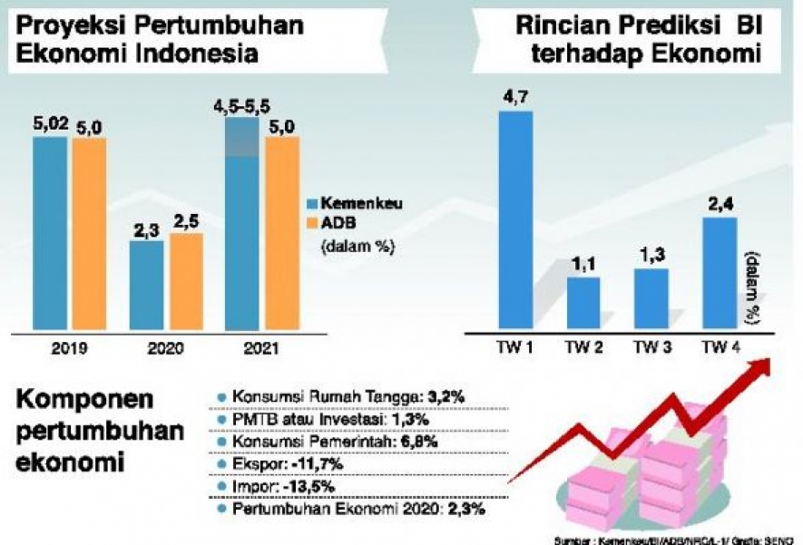 Proyeksi pertumbuhan Ekonomi Indonesia