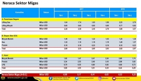 Pemerintah Tegaskan Penerimaan Migas Masih Positif