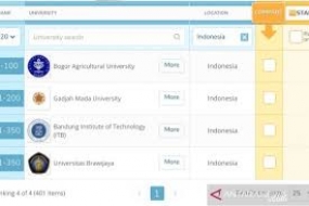  Rangking Universitas Brawijaya (UB) Malang terkini versi QS World (ANTARA/HO/UNIVERSITAS BRAWIJAYA/End)