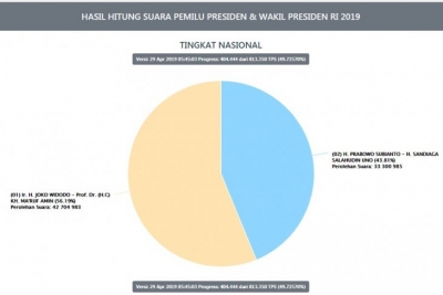 Tangkapan layar hasil diagram perolehan suara Pilpres 2019 berdasarkan Sistem Penghitungan Suara Komisi Pemilihan Umum (Situng KPU) dengan pemutakhiran data per Senin (29/4/2019) pukul 05.45 WIB. (pemilu2019.kpu.go.id)