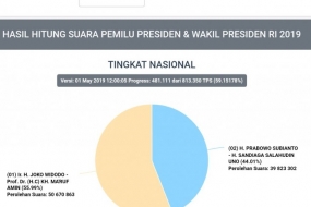 インドネシアのKPUの投票数のデータは、60.10％に達した