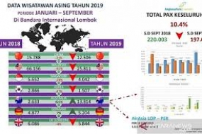 澳大利亚游客到NTB翻了两番