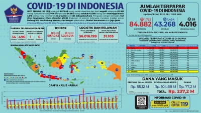 Indonesia registra un récord, 2,133 pacientes recuperados de coronavirus en un dia